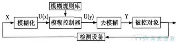 变频调速技术是现代电力传动技术的重要发展方向,而作为变频调速系统的核心变频器的性能也越来越成为调速性能优劣的决定因素。 除了变频器本身制造工艺的先天条件外,对变频器采用什么样的控制方式也是非常重要的。本文从工业实际出发,综述了近年来各种变频器控制方式的特点,并展望了今后的发展方向。 一、 变频器的分类 变频器的分类方法有多种。 按变换环节分为:交-直-交型、交-交型 按改变变频器的输出电压的方法分:PAM型、PWM型 按电压的等级分:低压变频器、高压大容量变频器 按滤波方式分:电压型、电流型 按照用途